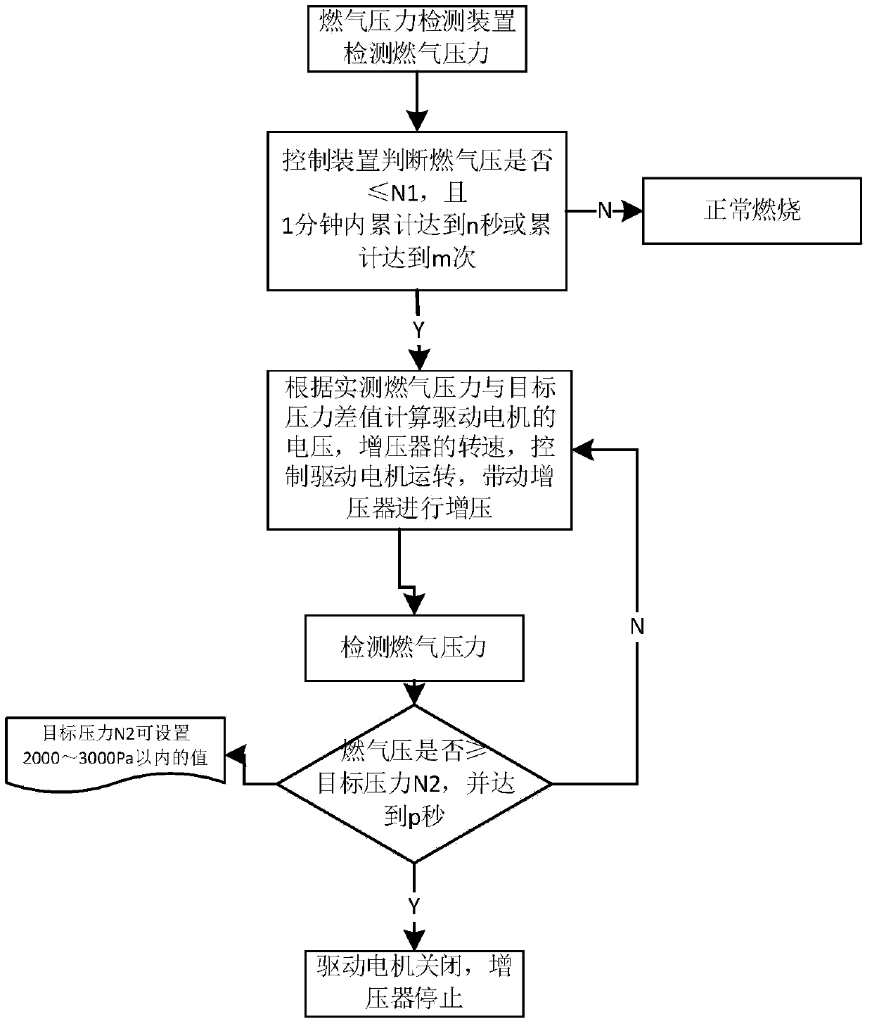 Control method of supercharged gas water heater and gas water heater