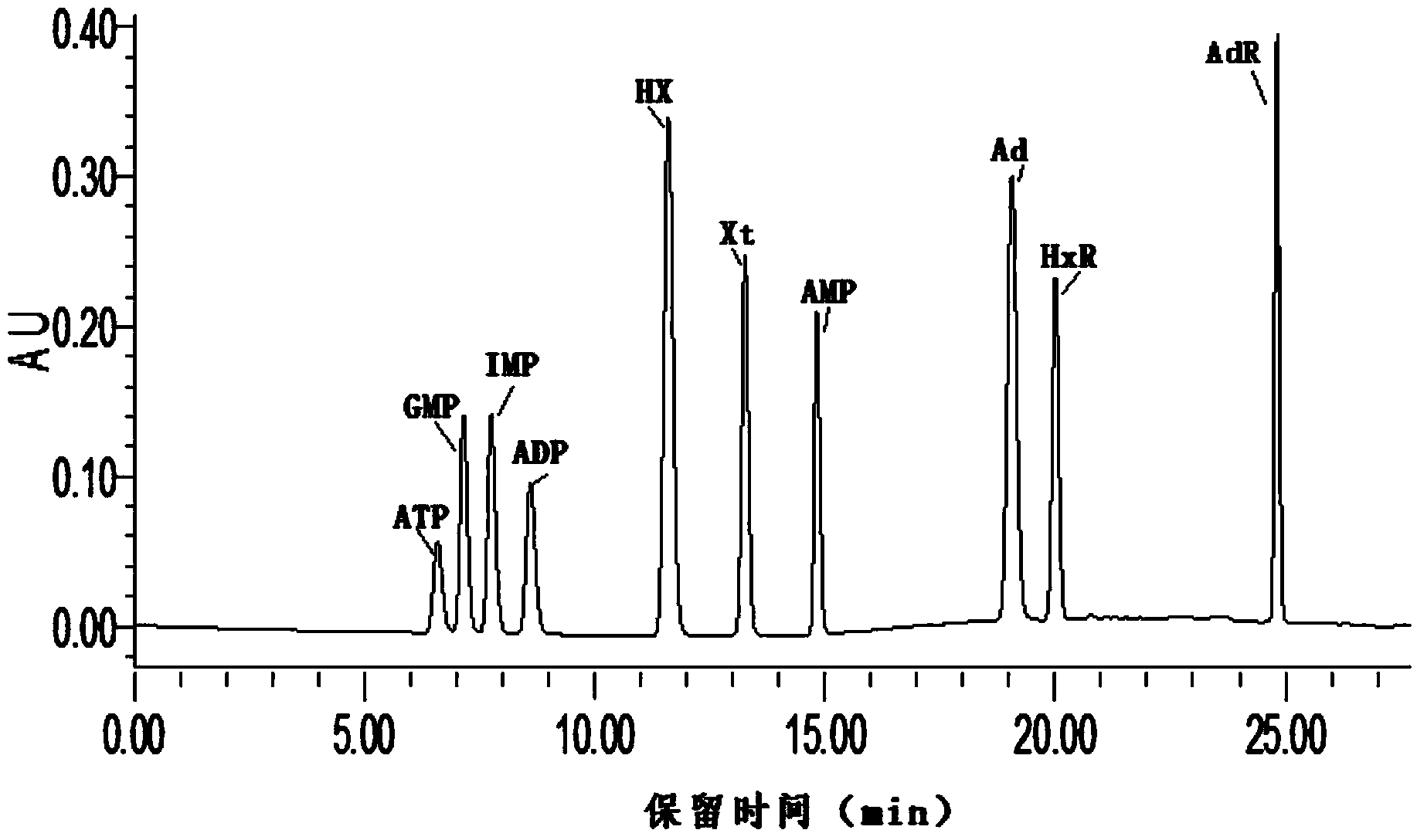 Method for measuring multiple types of ATP (adenosine triphosphate) associated products in aquatic product with high performance liquid chromatography-diode array method