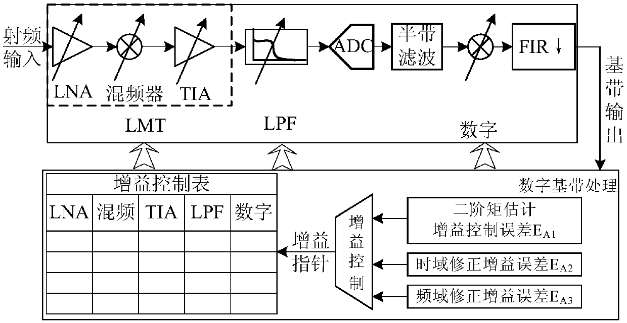 Detection-based OFDM signal gain control method and apparatus, and recording medium