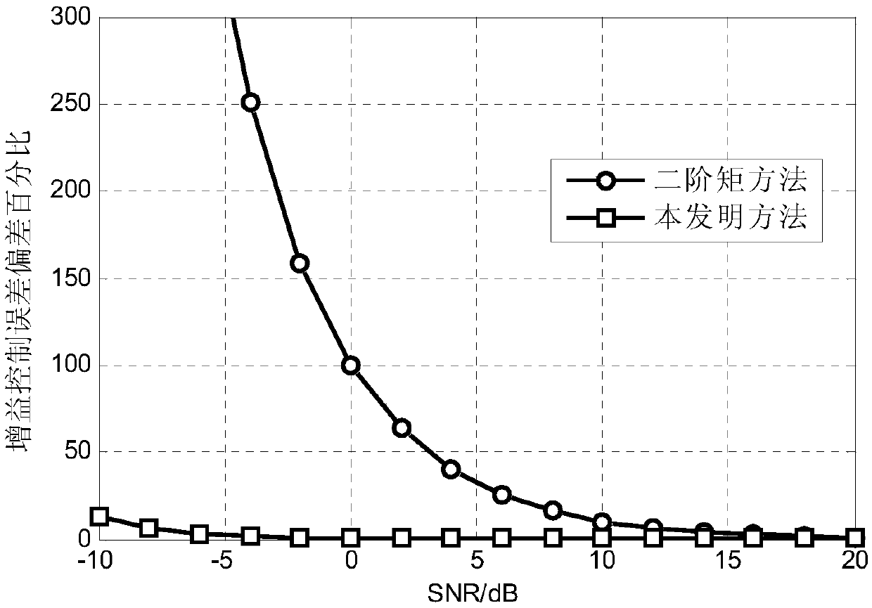 Detection-based OFDM signal gain control method and apparatus, and recording medium