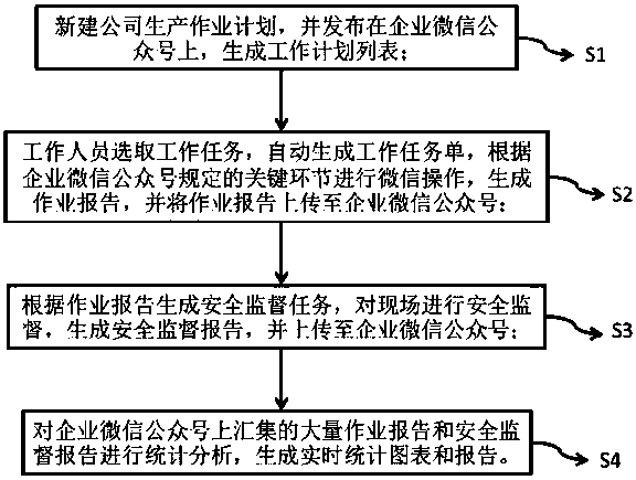 Power grid operation site safety management method based on WeChat platform