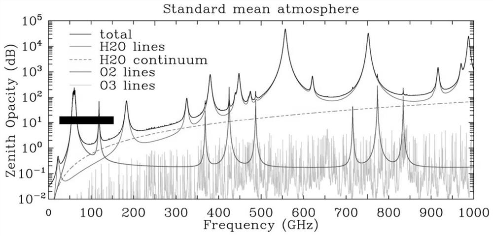 Precipitation detection method and system based on equal weight conjugate of satellite-borne microwave oxygen detection channel