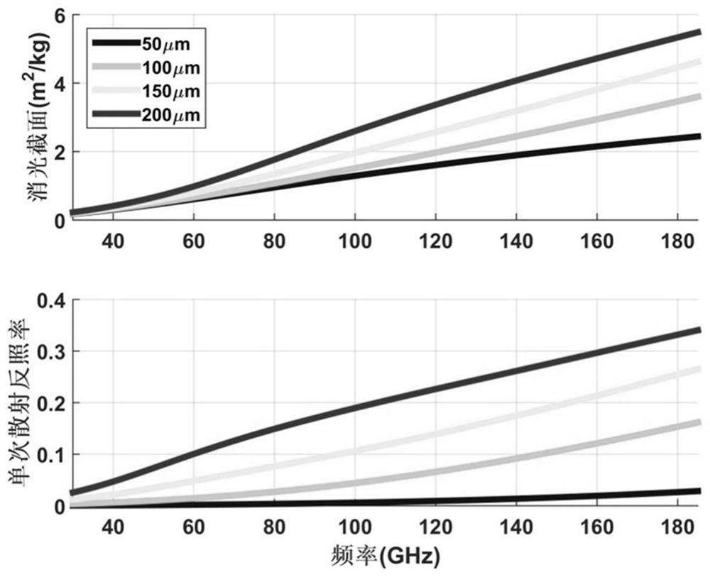 Precipitation detection method and system based on equal weight conjugate of satellite-borne microwave oxygen detection channel