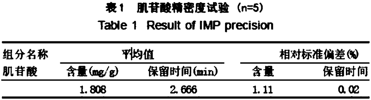 Liquid chromatography detection method for inosinic acid content in chicken