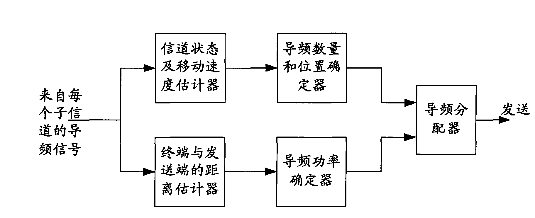 Self-adapting pilot frequency dispensing device and self-adapting pilot frequency dispensing method in OFDMA system