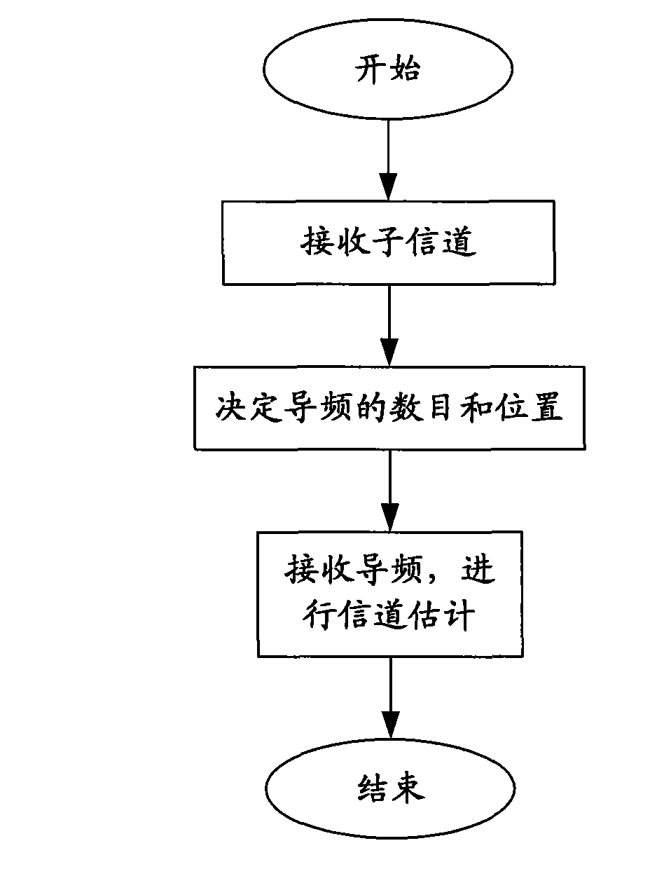 Self-adapting pilot frequency dispensing device and self-adapting pilot frequency dispensing method in OFDMA system