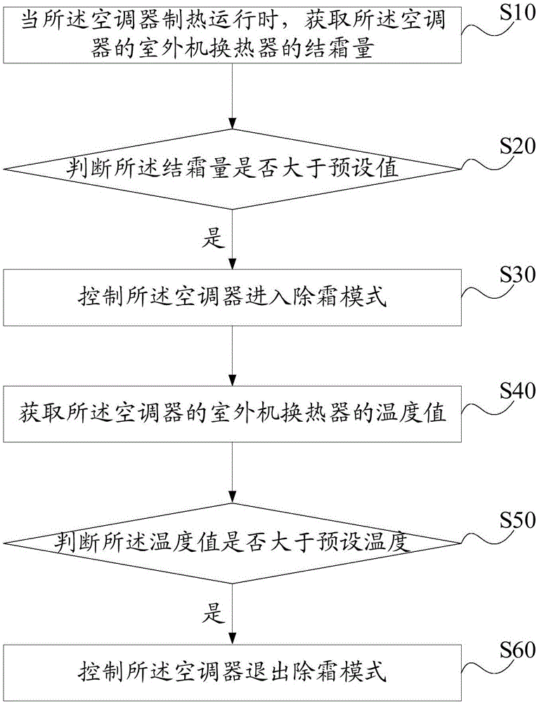 Air conditioner and control method and device thereof