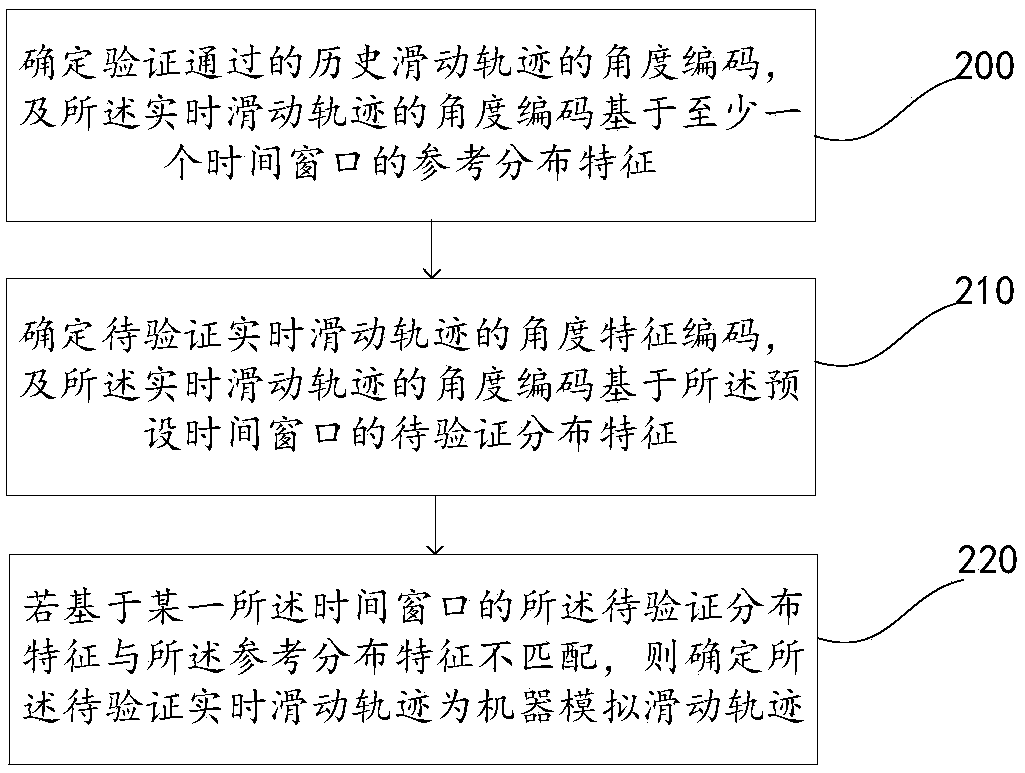 Human-computer identification method and device based on sliding trajectory, and electronic equipment