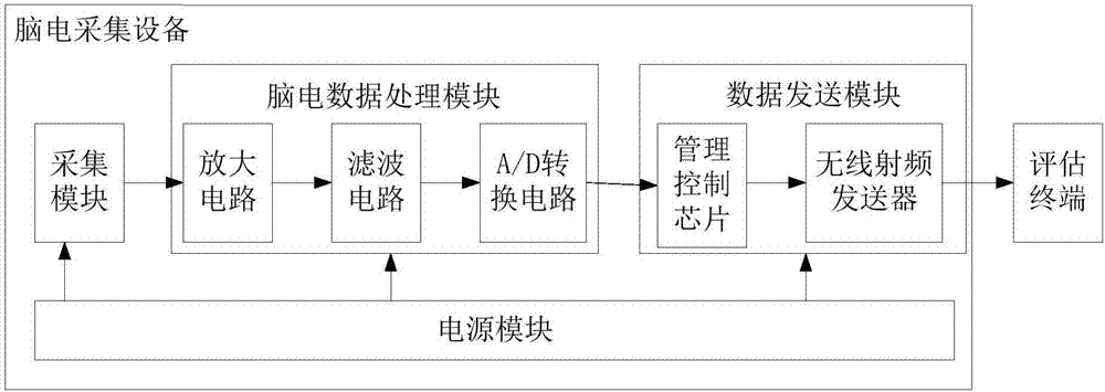 Method and device for evaluating coma degree