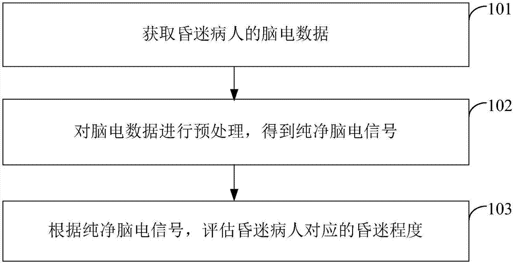 Method and device for evaluating coma degree