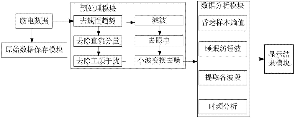 Method and device for evaluating coma degree