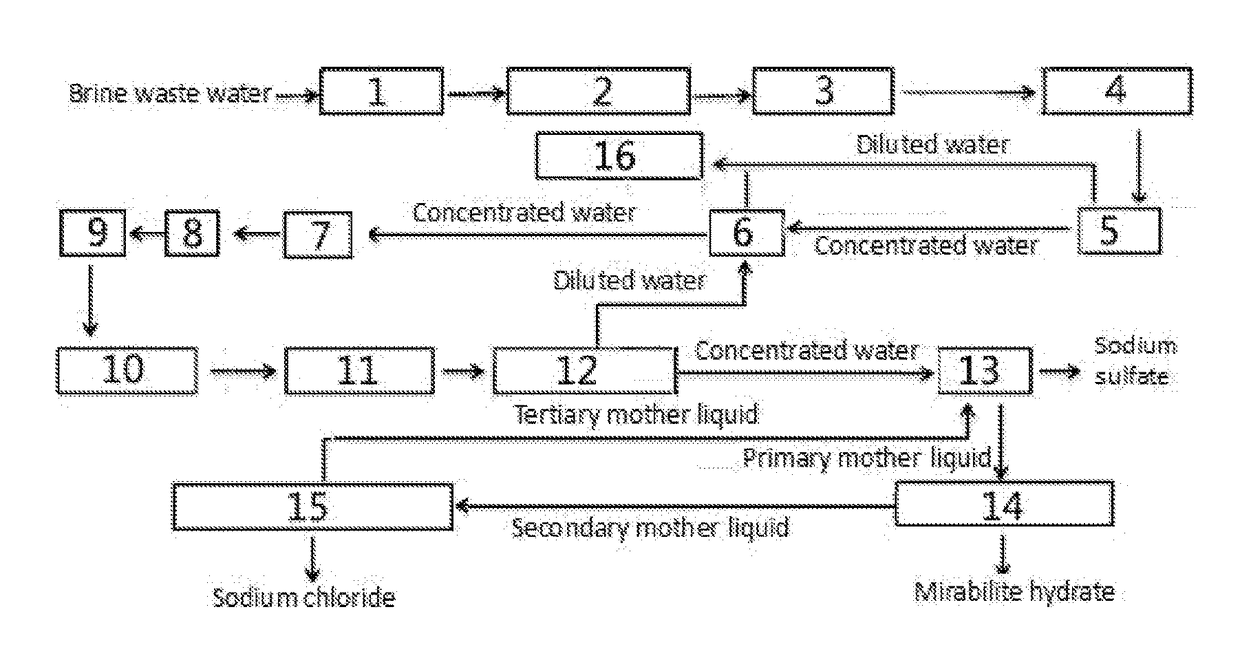 Method and System for Treating Brine Waste Water