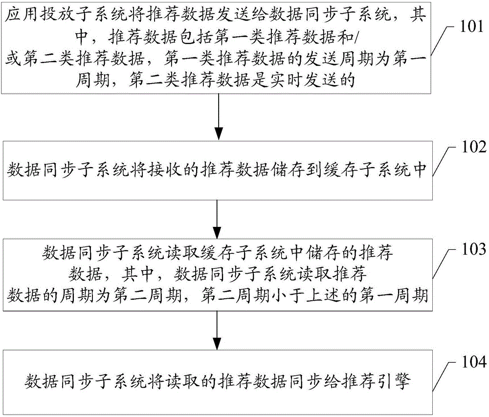 A data synchronization method, device and system