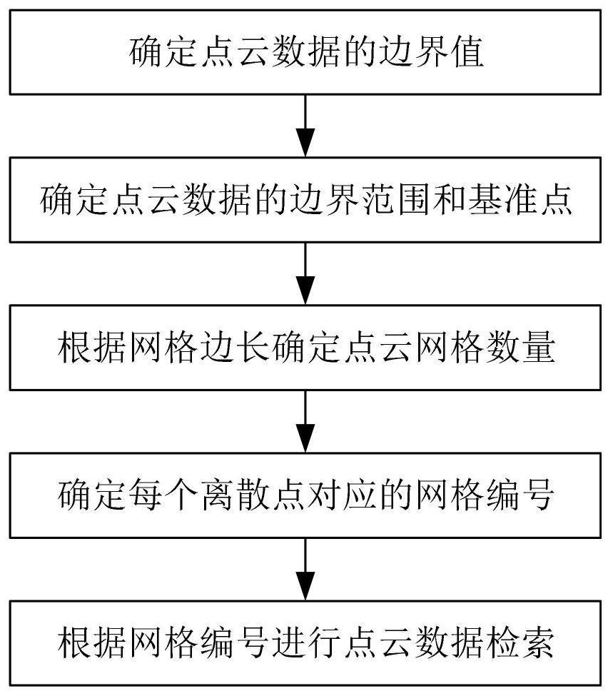 Gridding-based point cloud data retrieval method