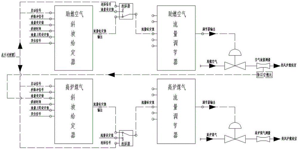 Automatic ignition control system and method for stove burning of hot blast stove