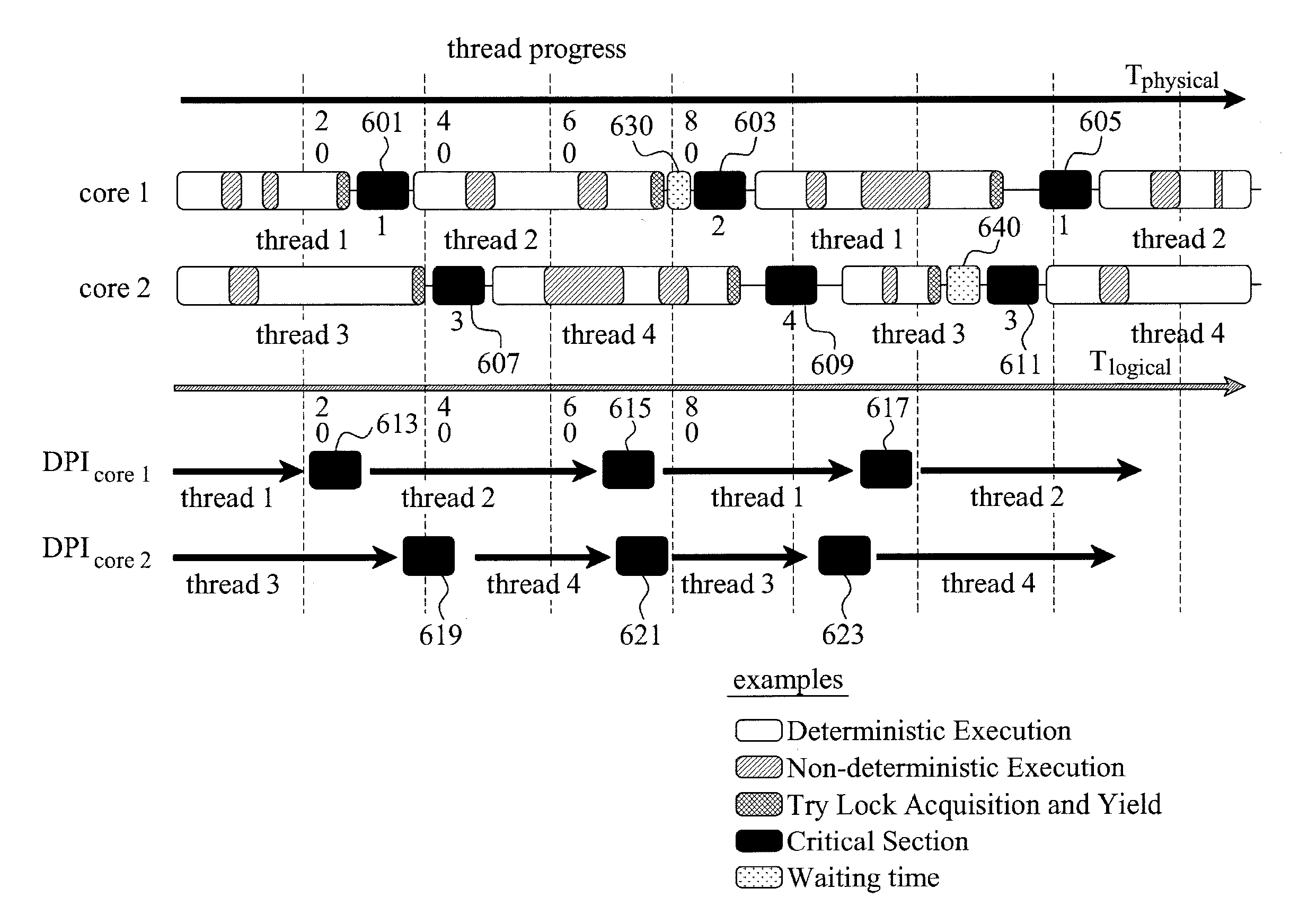 Apparatus and method for thread scheduling and lock acquisition order control based on deterministic progress index