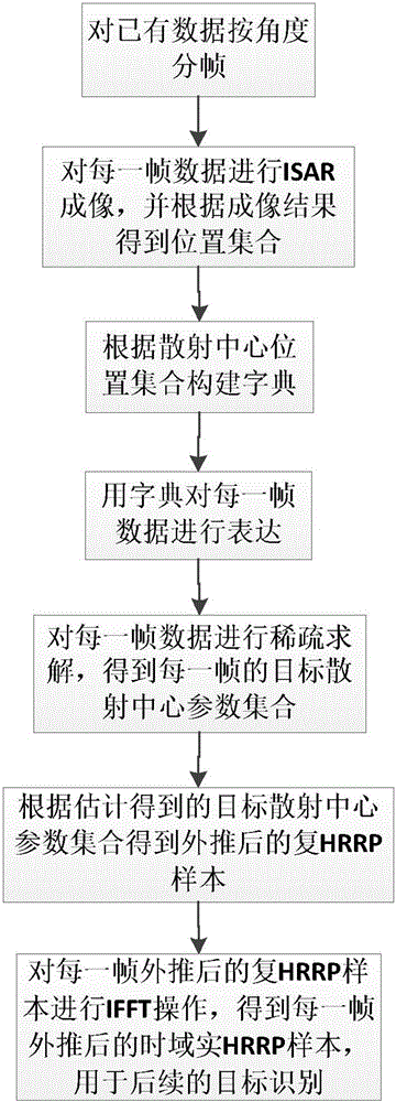 Range profile data extrapolation method based on extraction of sparse scattering center