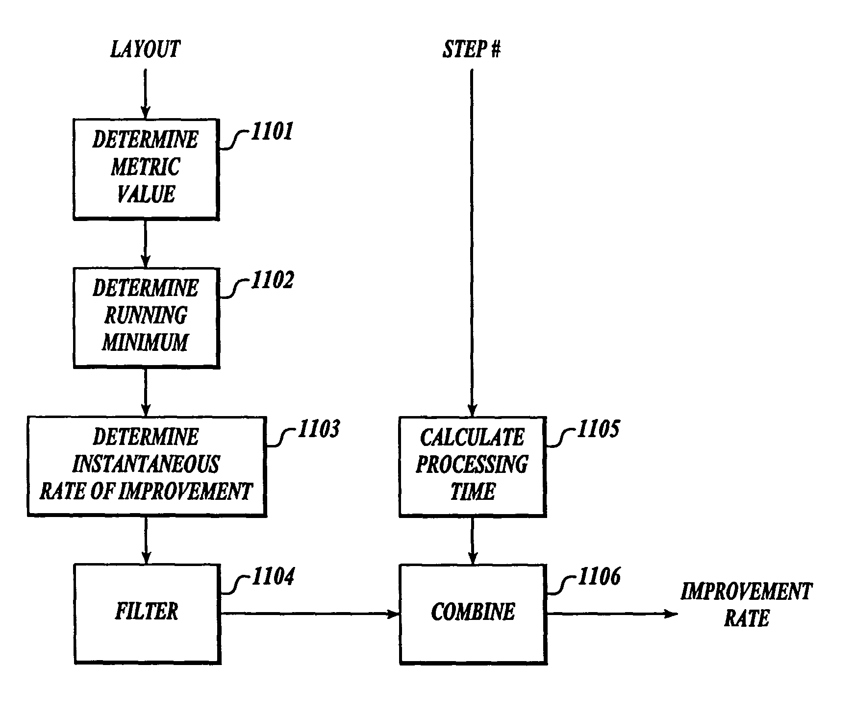 Method and system for controlling the improving of a program layout