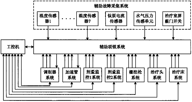 Intelligent joint protection control system for medicinal linear accelerator