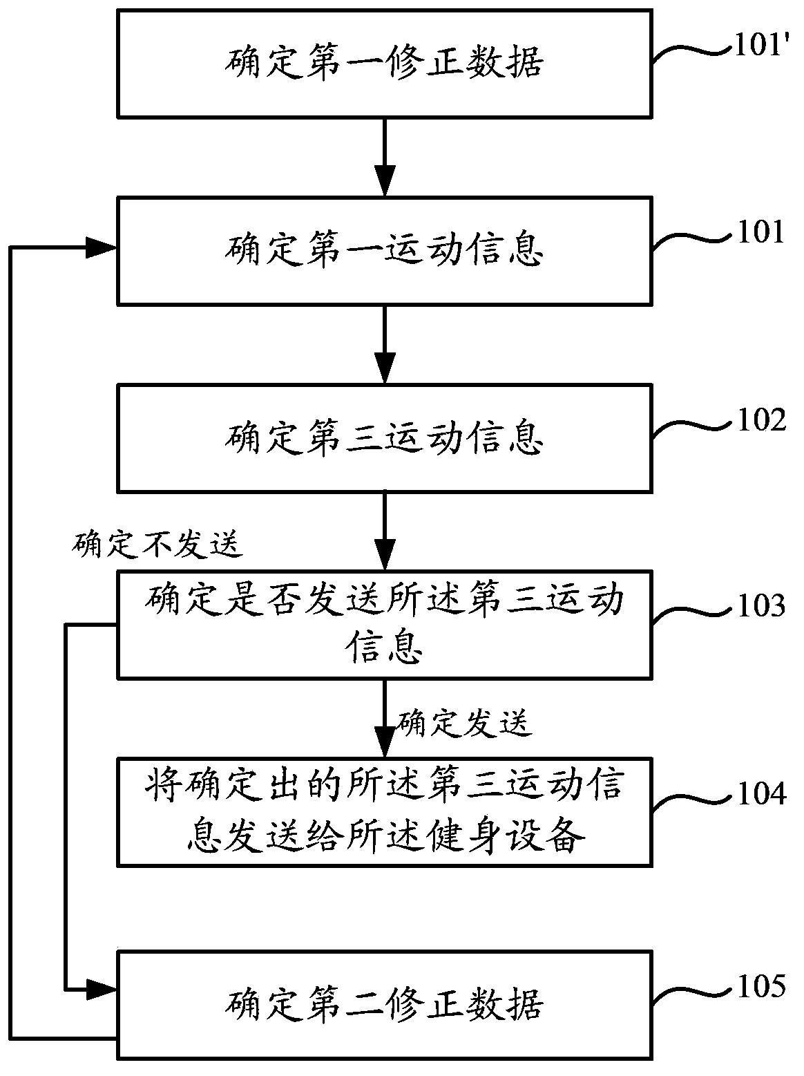 Intelligent body building realization method, device and system