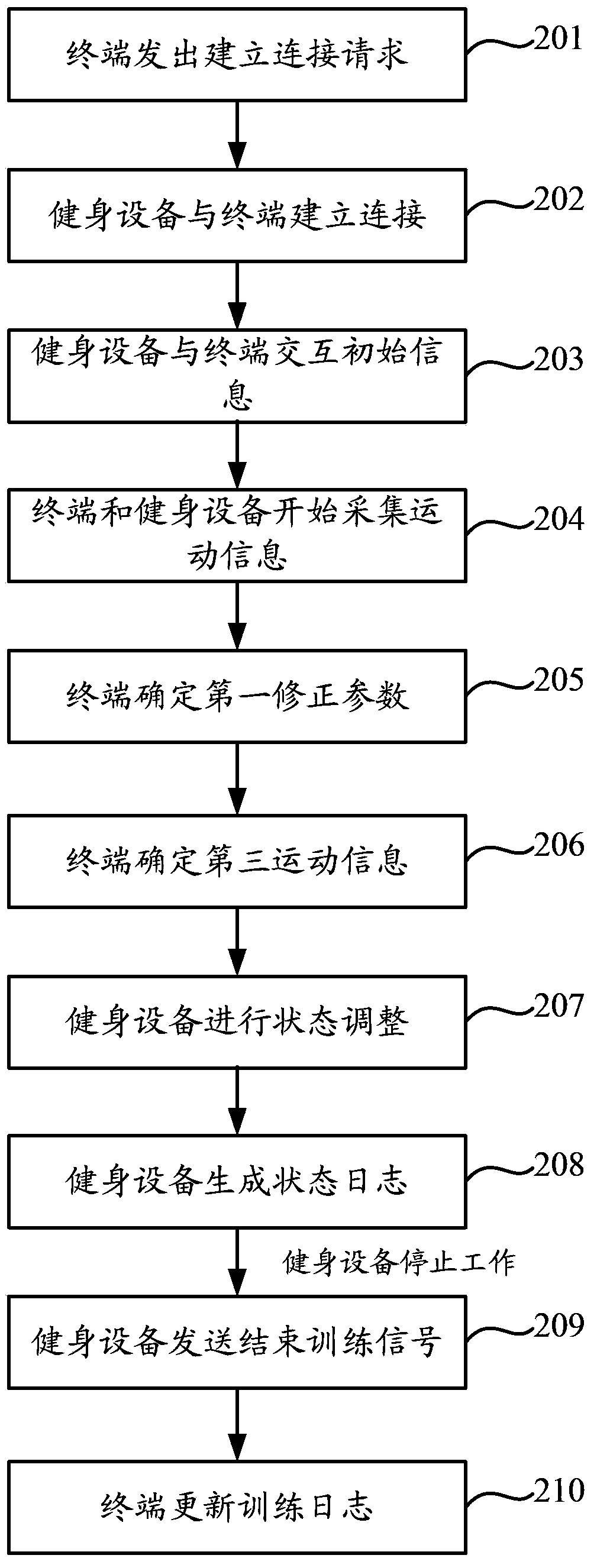 Intelligent body building realization method, device and system