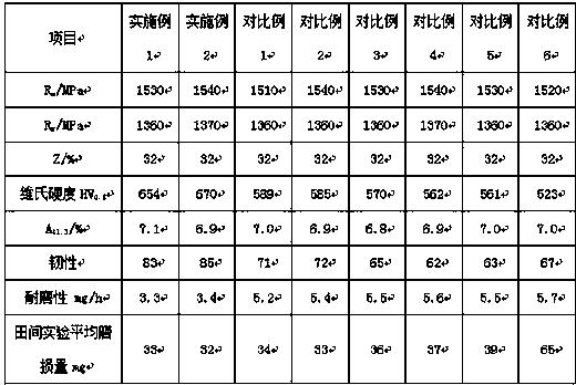 Treatment method for improving abrasion resistance and toughness of rotary blade