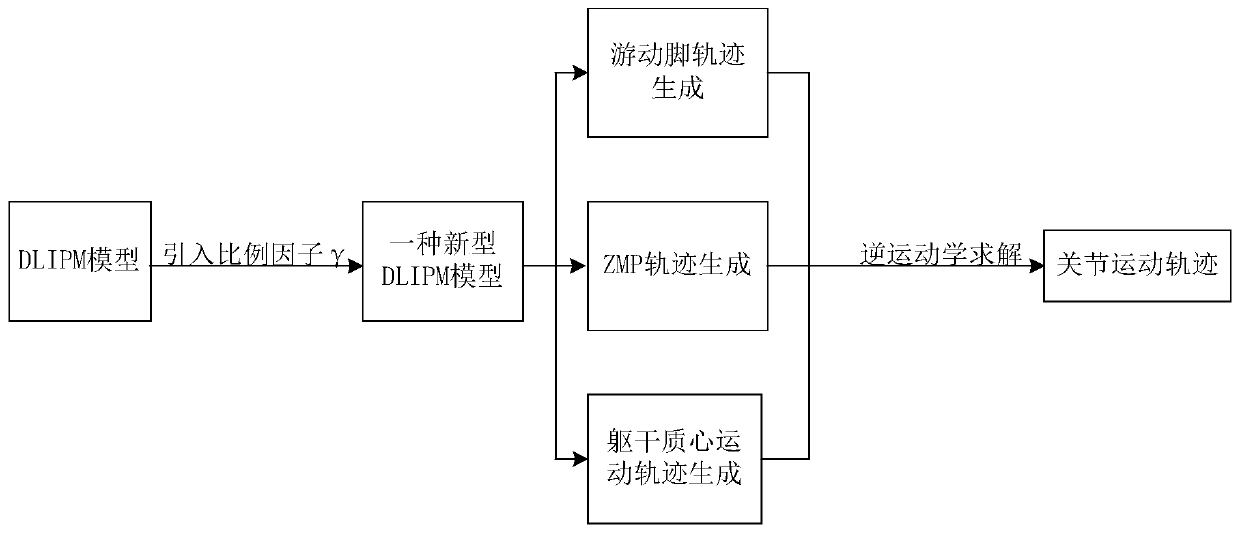 Linear inverted pendulum model-based robot gait planning method