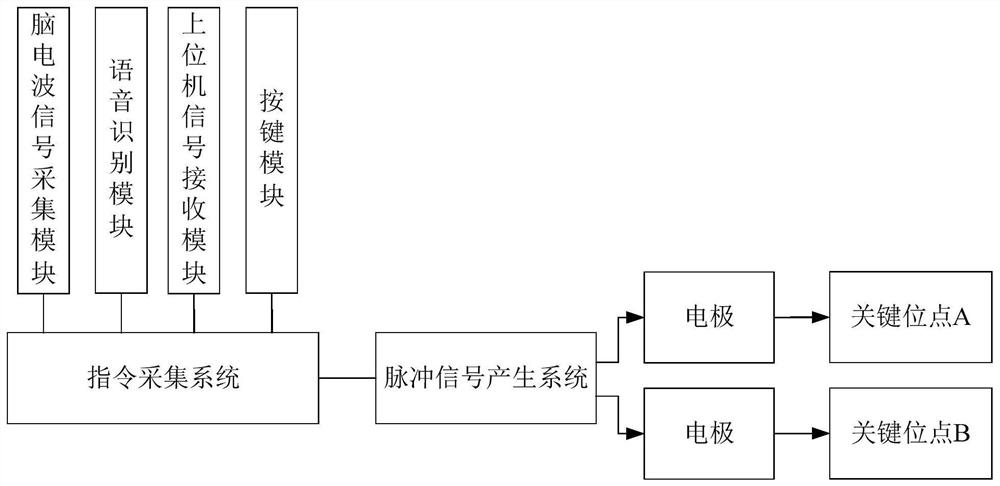 Double-electrode electronic system for reconstructing gait motion function