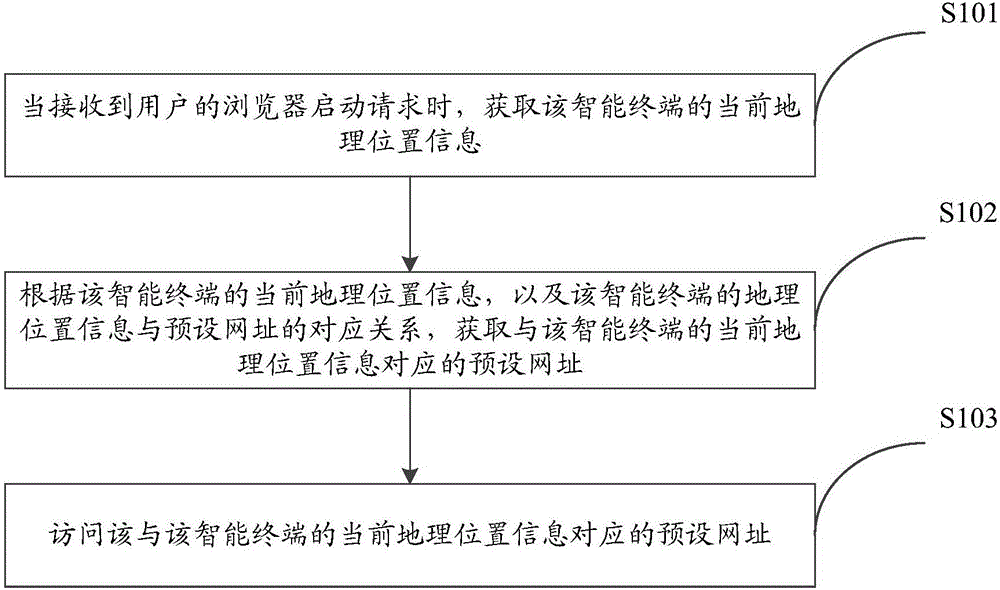 Website access method and device