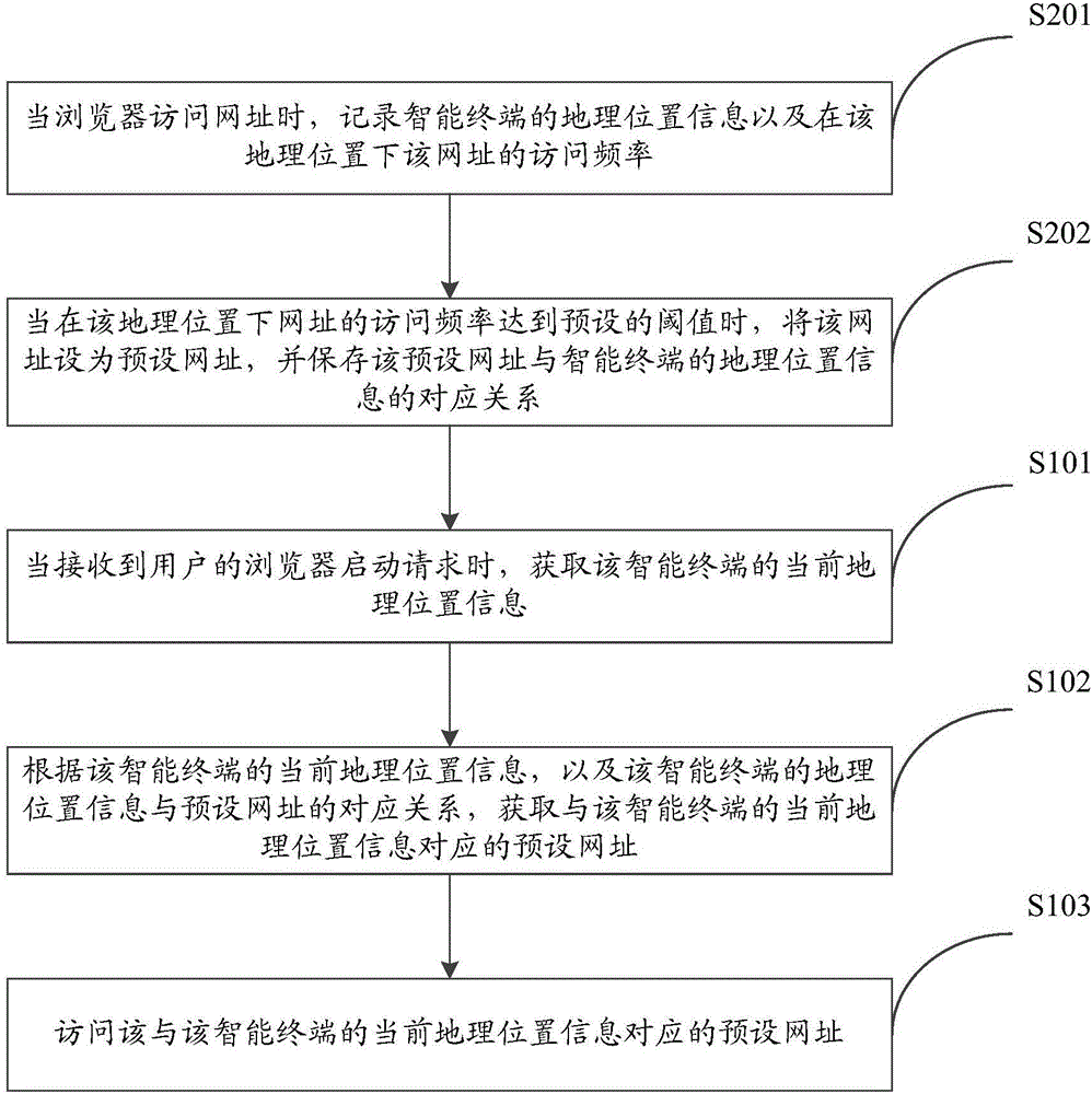 Website access method and device