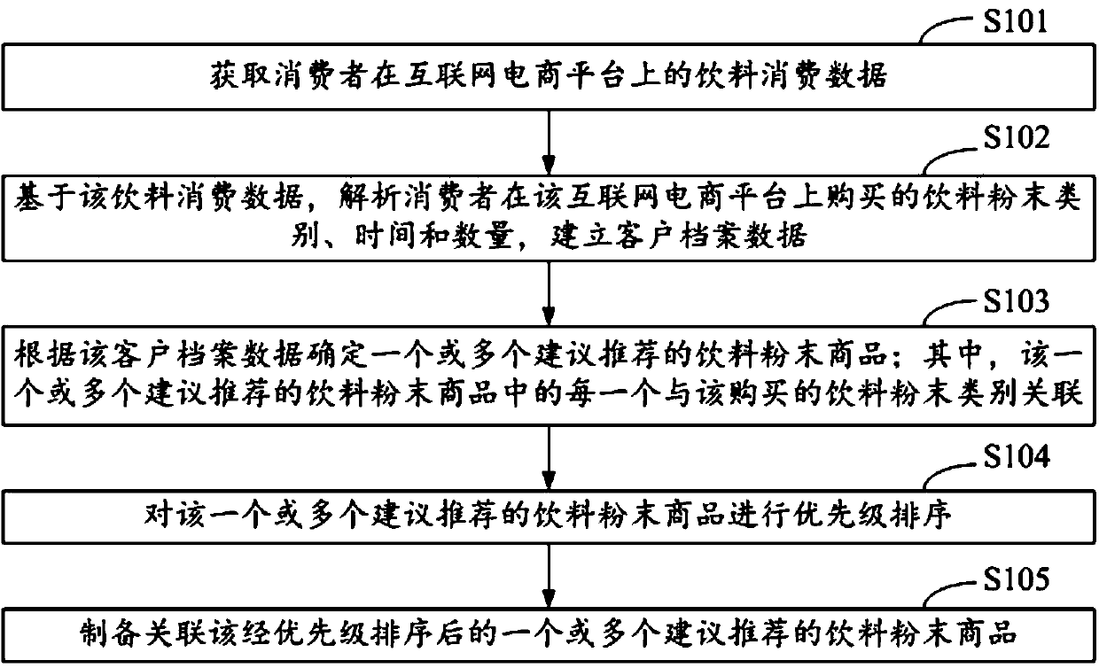 Beverage powder preparation method and device and equipment