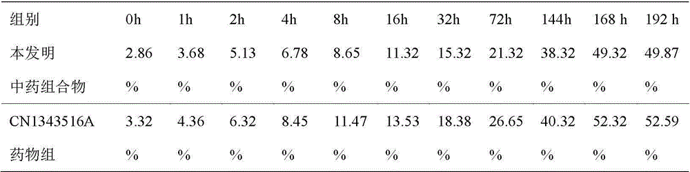 A traditional Chinese medicine composition for treating seborrheic alopecia and alopecia areata and preparation method thereof