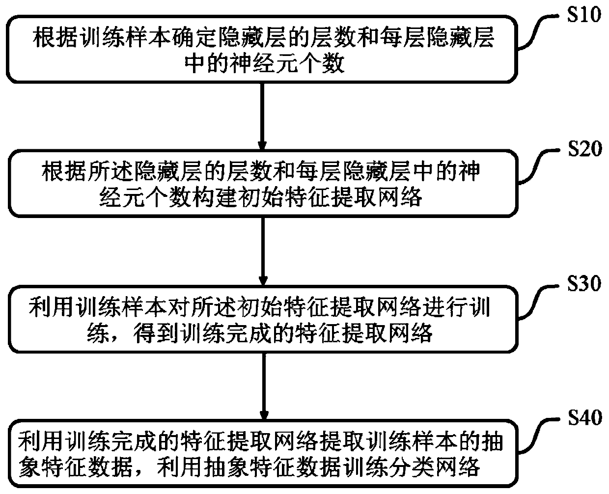 Training method and detection method of network traffic anomaly detection model