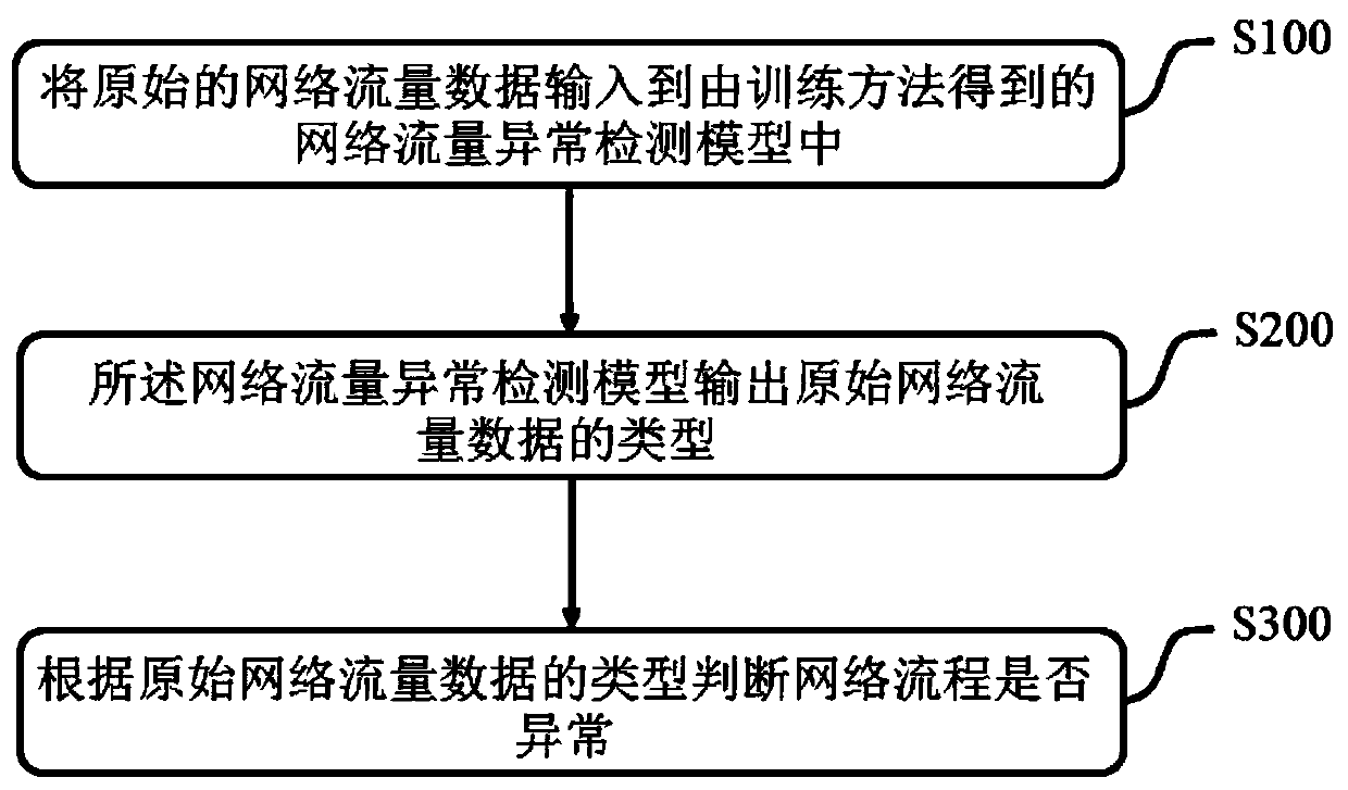 Training method and detection method of network traffic anomaly detection model