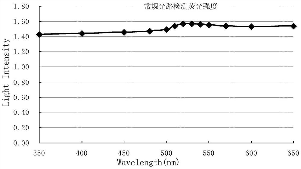 Extinguishing weak fluorescence detection system