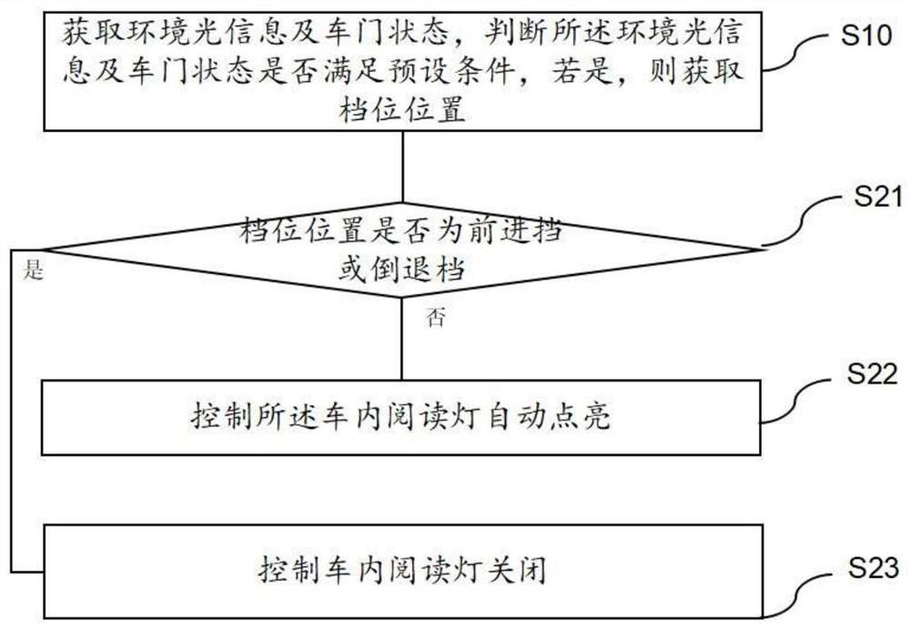 In-vehicle lighting control method and system, vehicle and storage medium