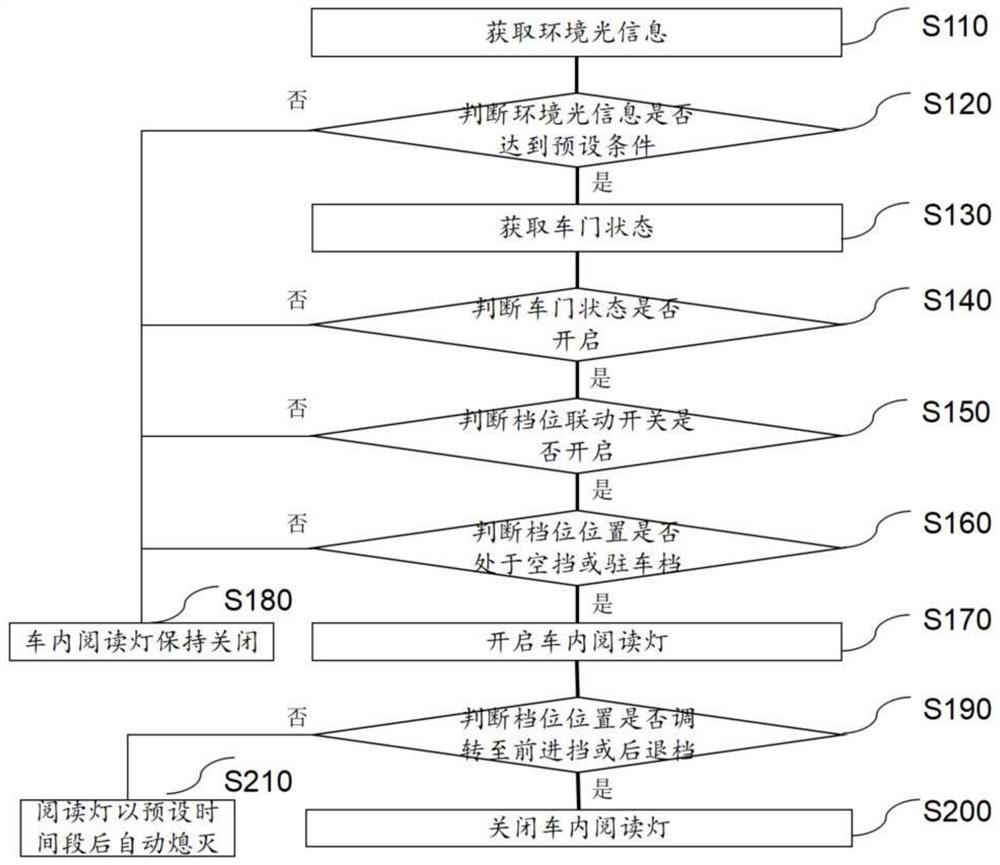 In-vehicle lighting control method and system, vehicle and storage medium