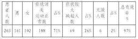 Medicament for treating lumbar disc herniation and preparation method thereof