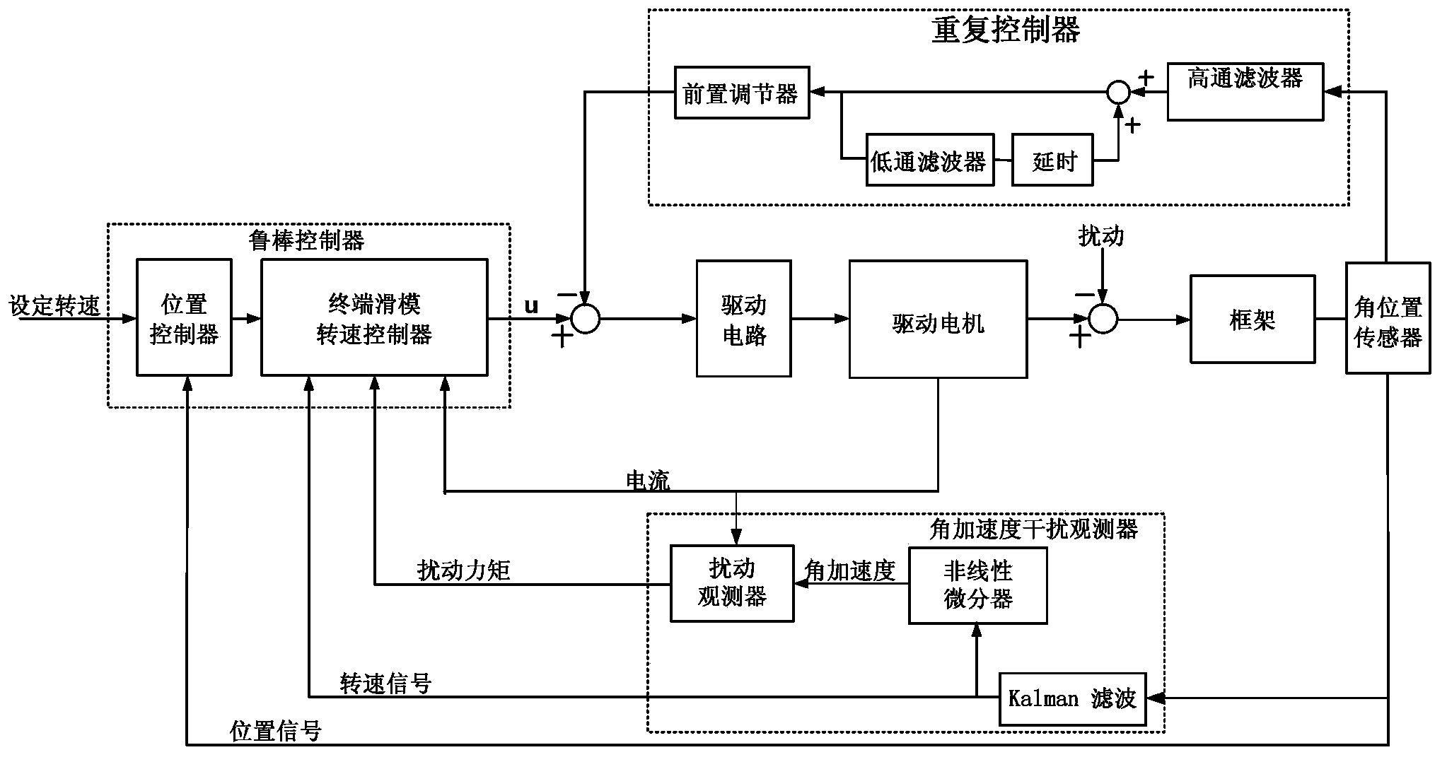 Moment control gyro frame disturbance moment restraining method