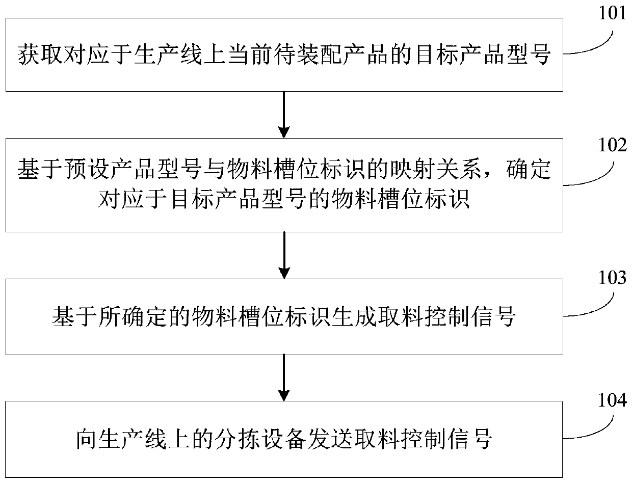 Production management method and device and computer readable storage medium