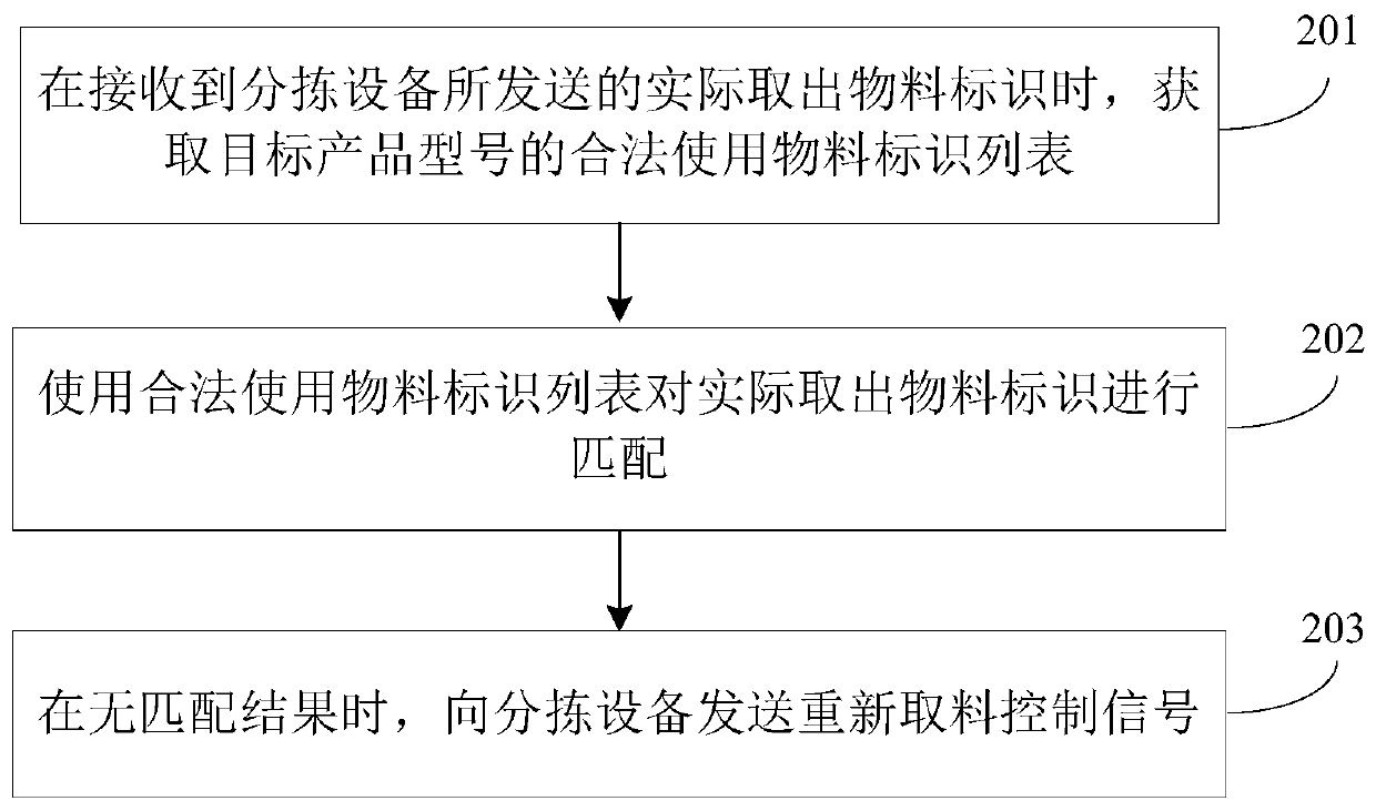 Production management method and device and computer readable storage medium