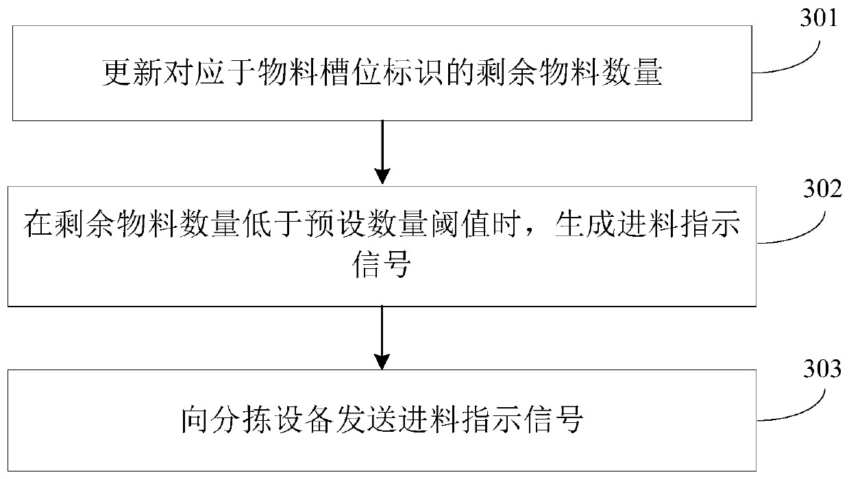 Production management method and device and computer readable storage medium