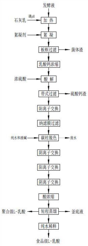 A kind of L-lactic acid purification method