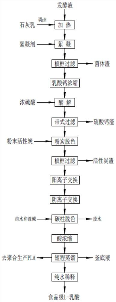 A kind of L-lactic acid purification method