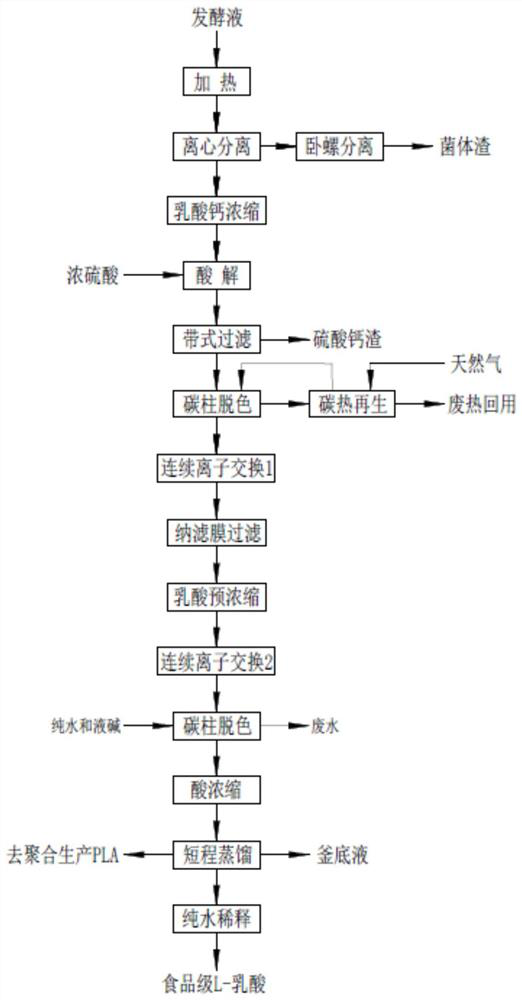 A kind of L-lactic acid purification method