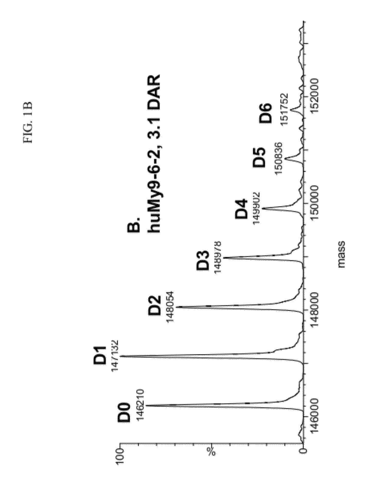 Methods of preparation of conjugates