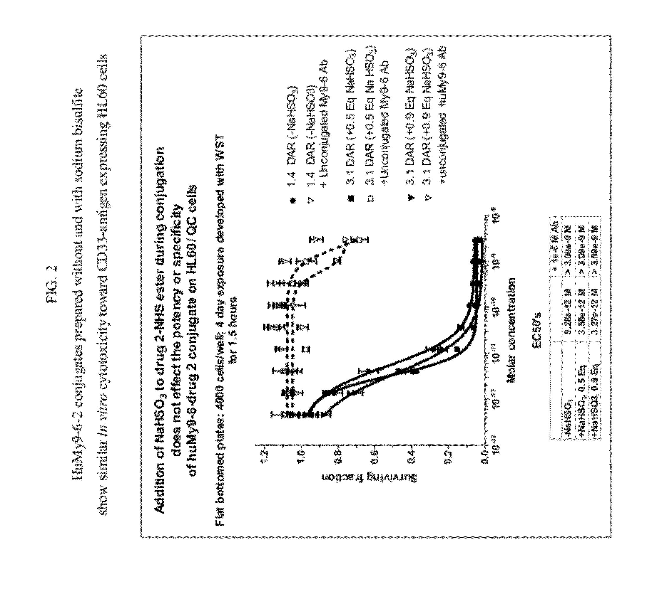 Methods of preparation of conjugates