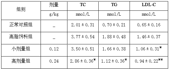 An auxiliary blood lipid-lowering traditional Chinese medicine health product, Danggui Huangqi Jiangzhi Granules and its preparation method