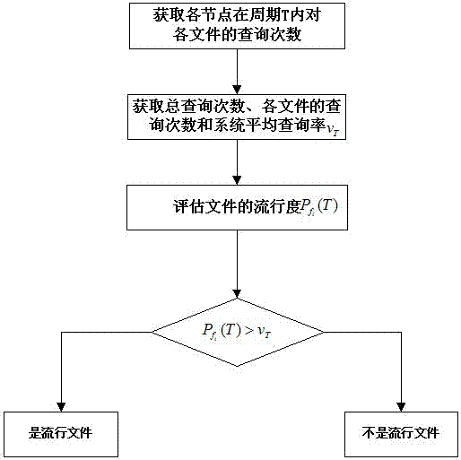 Duplicate copy method for unstructured peer-to-peer (P2P) network