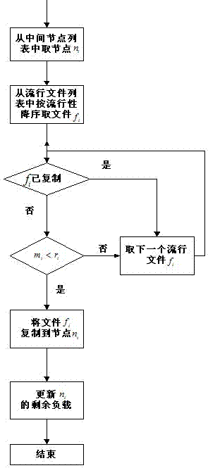 Duplicate copy method for unstructured peer-to-peer (P2P) network